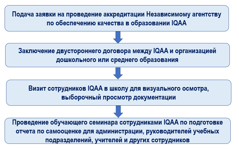 Схема аккредитации