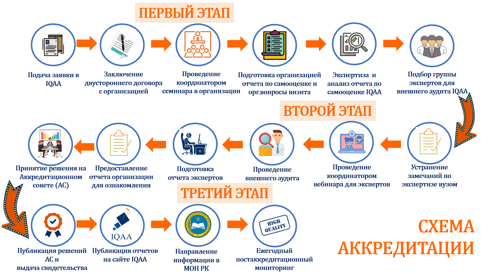 Схема аккредитации